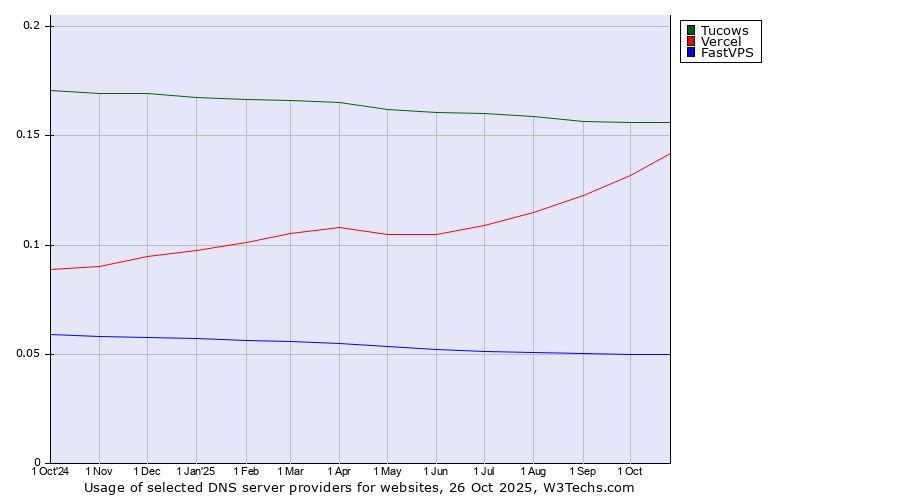 Historical trends in the usage of Tucows vs. Vercel vs. FastVPS