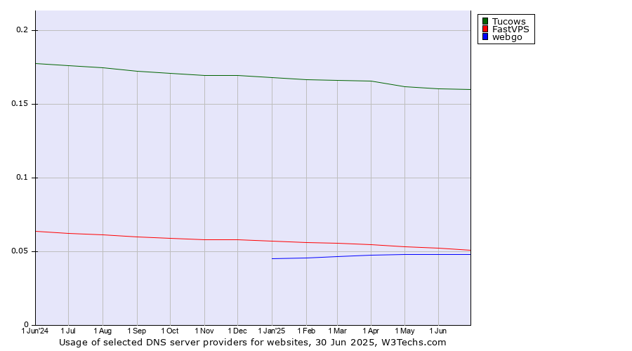 Historical trends in the usage of Tucows vs. FastVPS vs. webgo
