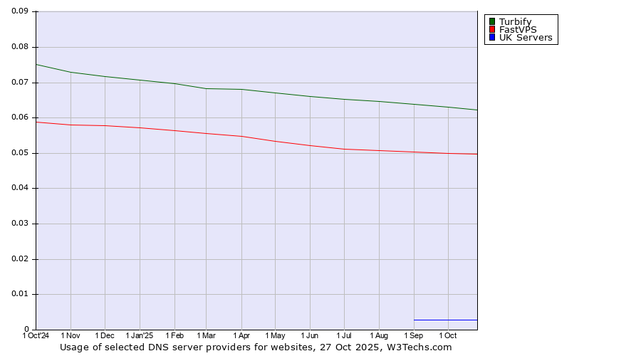 Historical trends in the usage of Turbify vs. FastVPS vs. UK Servers