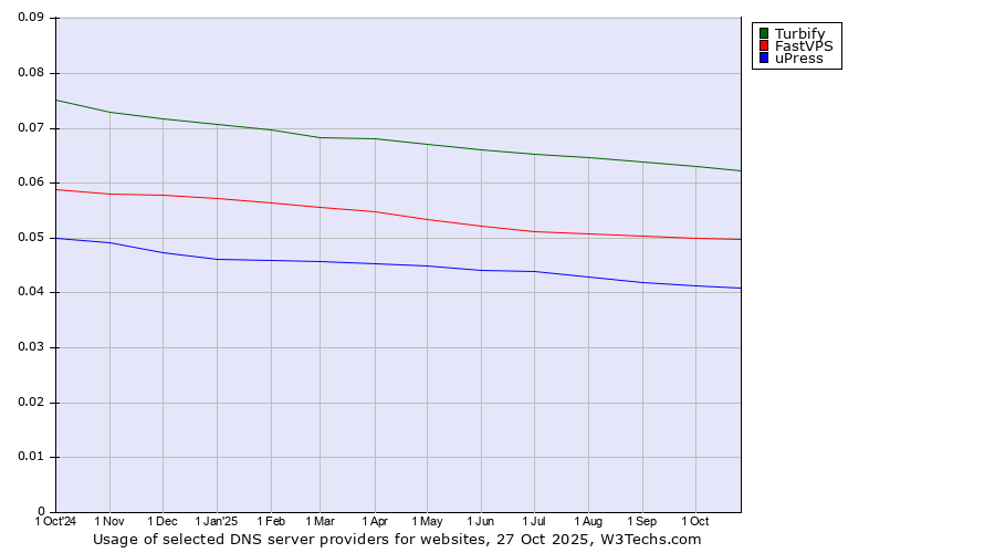 Historical trends in the usage of Turbify vs. FastVPS vs. uPress