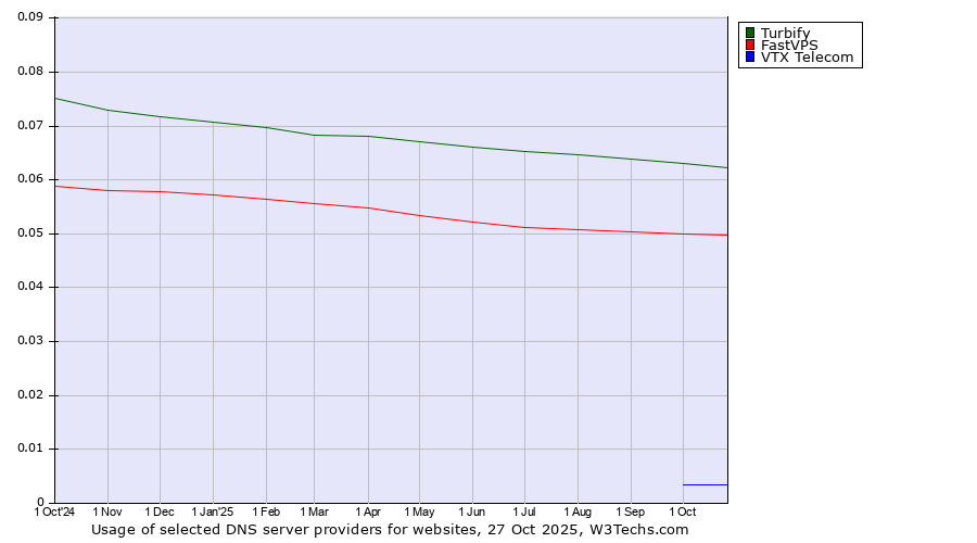 Historical trends in the usage of Turbify vs. FastVPS vs. VTX Telecom