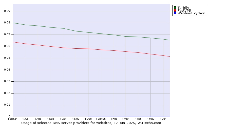 Historical trends in the usage of Turbify vs. FastVPS vs. Webhost Python