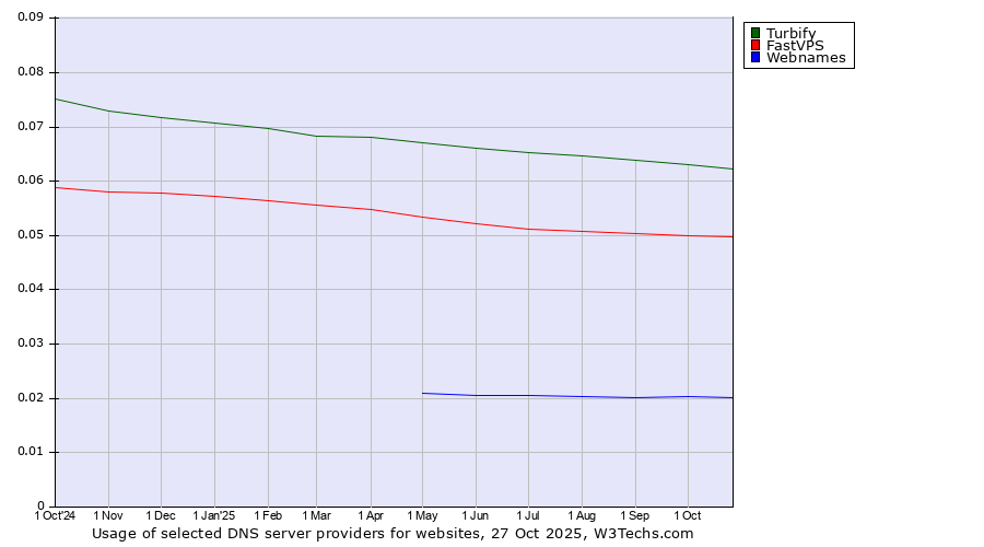 Historical trends in the usage of Turbify vs. FastVPS vs. Webnames