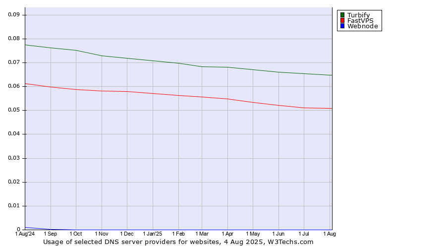 Historical trends in the usage of Turbify vs. FastVPS vs. Webnode