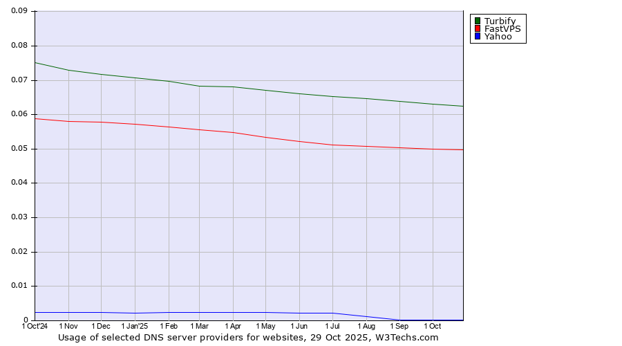 Historical trends in the usage of Turbify vs. FastVPS vs. Yahoo