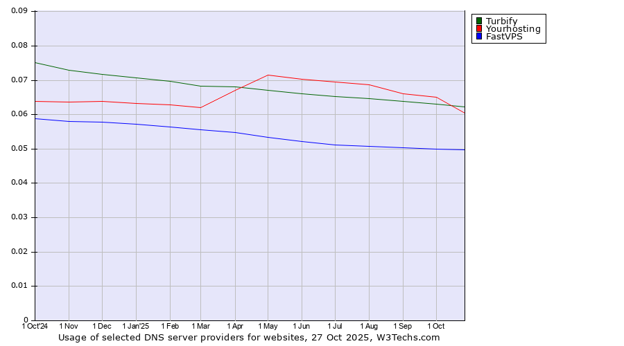Historical trends in the usage of Turbify vs. Yourhosting vs. FastVPS