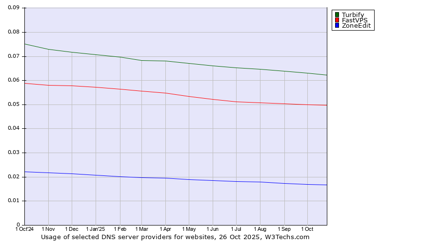Historical trends in the usage of Turbify vs. FastVPS vs. ZoneEdit