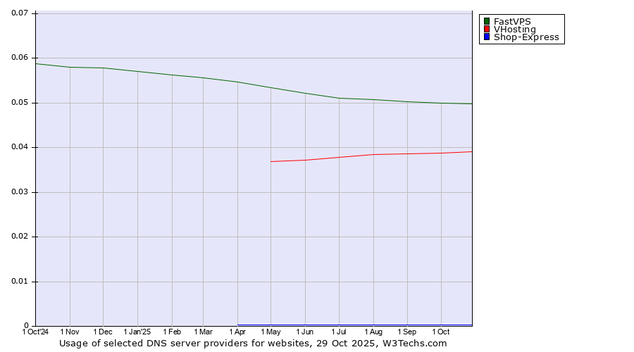 Historical trends in the usage of FastVPS vs. VHosting vs. Shop-Express