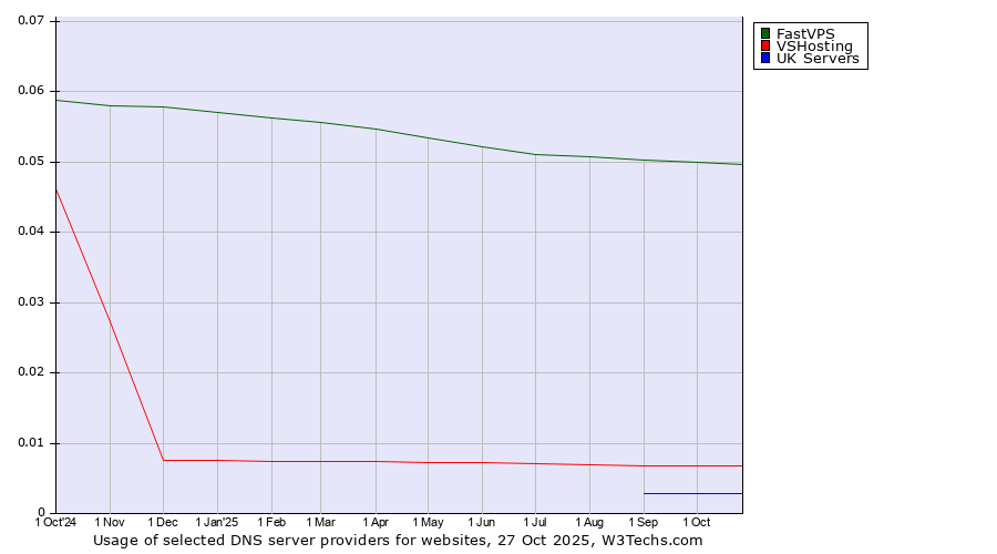 Historical trends in the usage of FastVPS vs. VSHosting vs. UK Servers