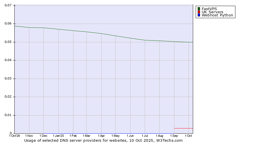 Historical trends in the usage of FastVPS vs. UK Servers vs. Webhost Python