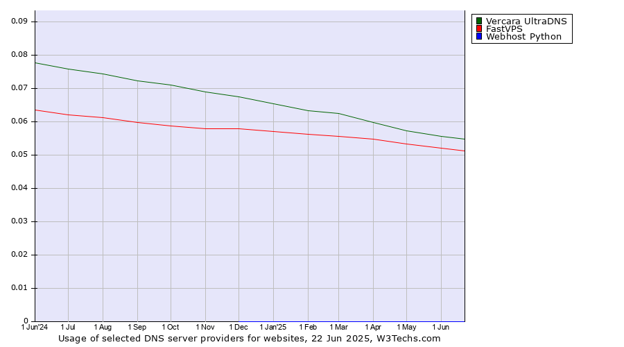 Historical trends in the usage of Vercara UltraDNS vs. FastVPS vs. Webhost Python
