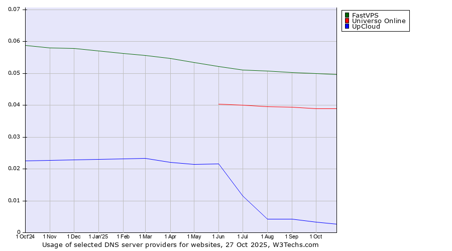 Historical trends in the usage of FastVPS vs. Universo Online vs. UpCloud
