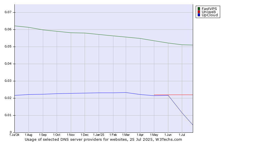 Historical trends in the usage of FastVPS vs. Uniweb vs. UpCloud