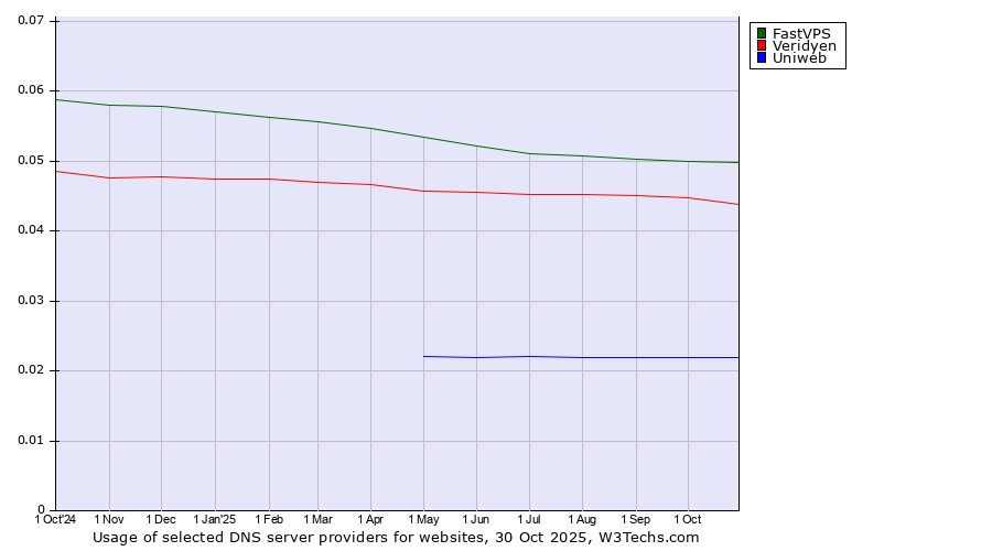 Historical trends in the usage of FastVPS vs. Veridyen vs. Uniweb