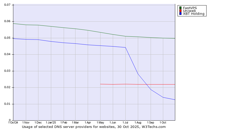 Historical trends in the usage of FastVPS vs. Uniweb vs. XBT Holding