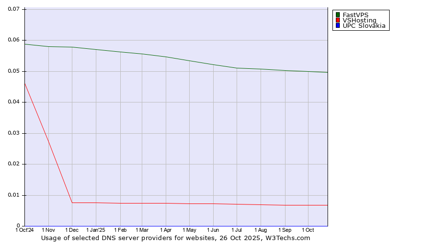 Historical trends in the usage of FastVPS vs. VSHosting vs. UPC Slovakia