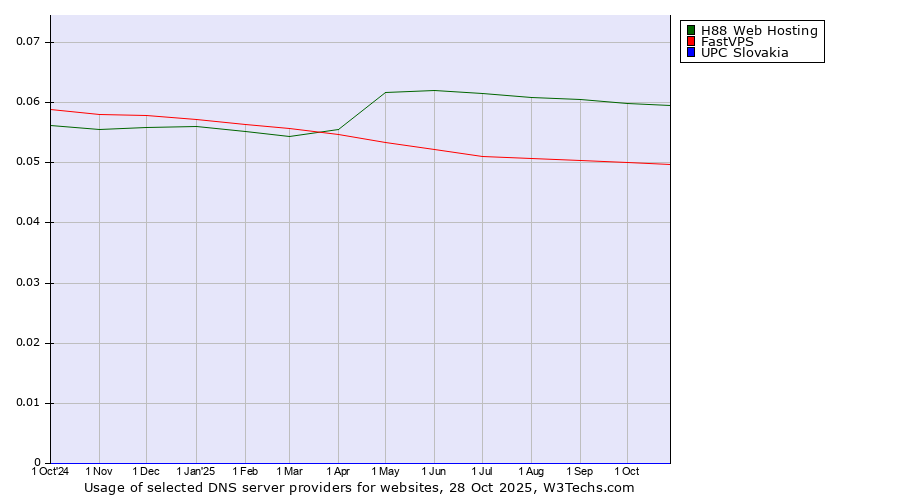Historical trends in the usage of H88 Web Hosting vs. FastVPS vs. UPC Slovakia