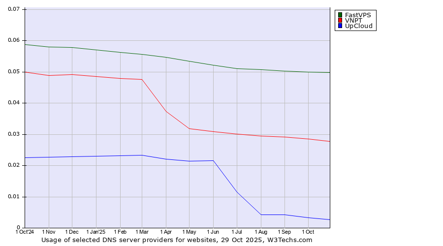 Historical trends in the usage of FastVPS vs. VNPT vs. UpCloud