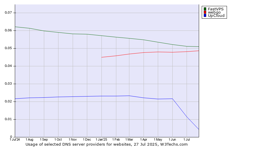 Historical trends in the usage of FastVPS vs. webgo vs. UpCloud