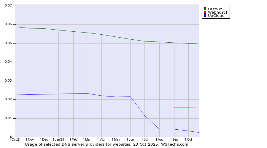 Historical trends in the usage of FastVPS vs. Webhost1 vs. UpCloud