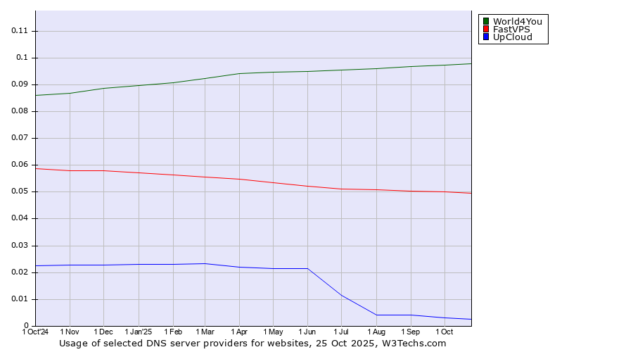 Historical trends in the usage of World4You vs. FastVPS vs. UpCloud