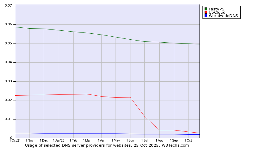 Historical trends in the usage of FastVPS vs. UpCloud vs. WorldwideDNS