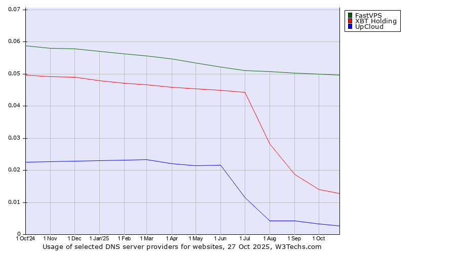 Historical trends in the usage of FastVPS vs. XBT Holding vs. UpCloud