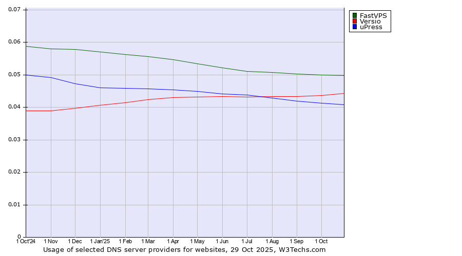 Historical trends in the usage of FastVPS vs. Versio vs. uPress