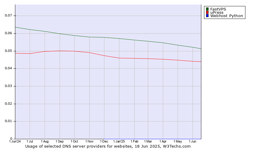 Historical trends in the usage of FastVPS vs. uPress vs. Webhost Python