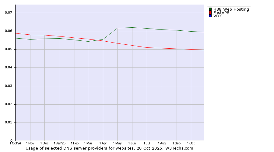 Historical trends in the usage of H88 Web Hosting vs. FastVPS vs. VDX