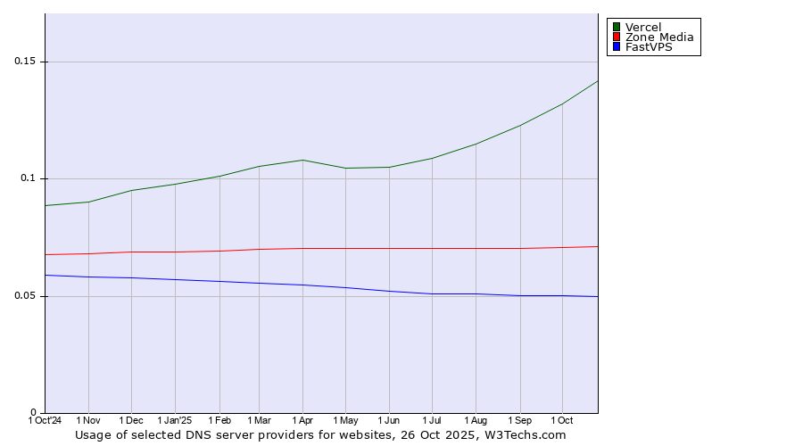 Historical trends in the usage of Vercel vs. Zone Media vs. FastVPS