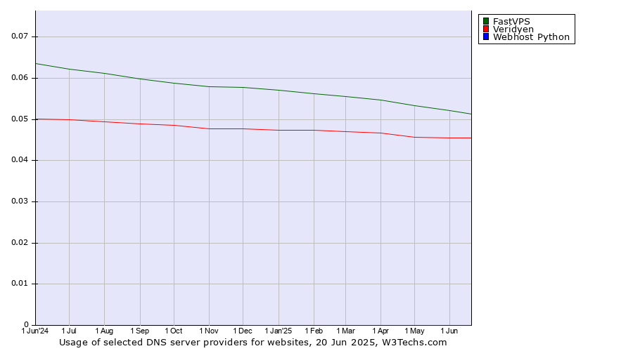 Historical trends in the usage of FastVPS vs. Veridyen vs. Webhost Python