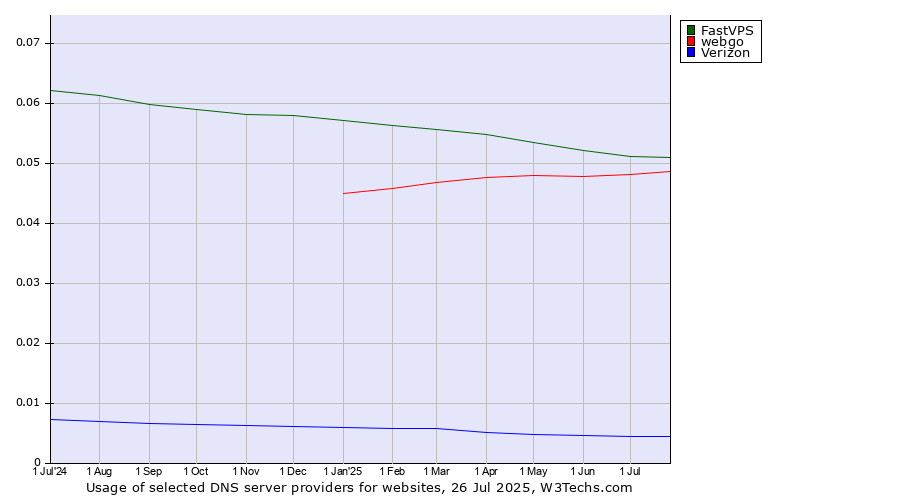 Historical trends in the usage of FastVPS vs. webgo vs. Verizon