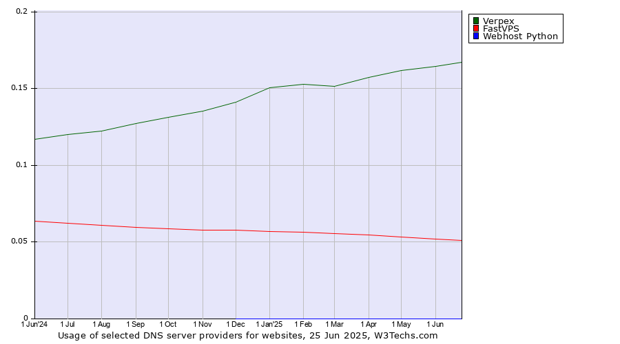Historical trends in the usage of Verpex vs. FastVPS vs. Webhost Python