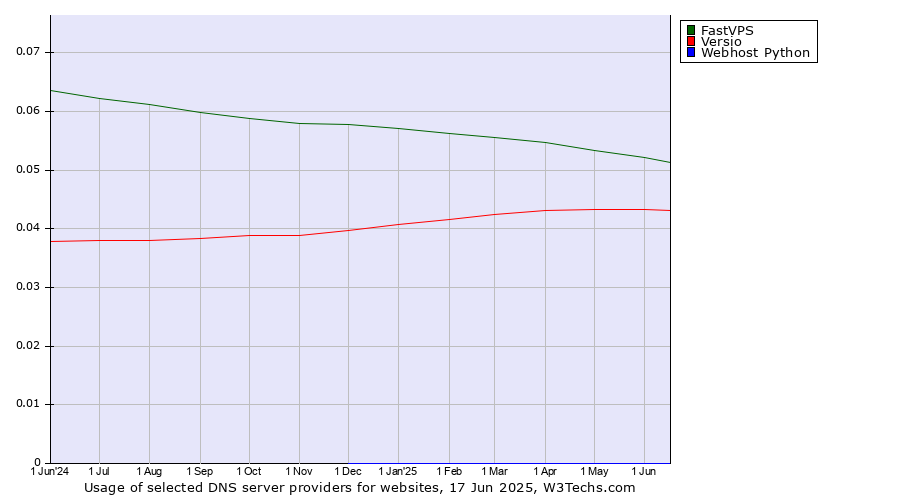 Historical trends in the usage of FastVPS vs. Versio vs. Webhost Python