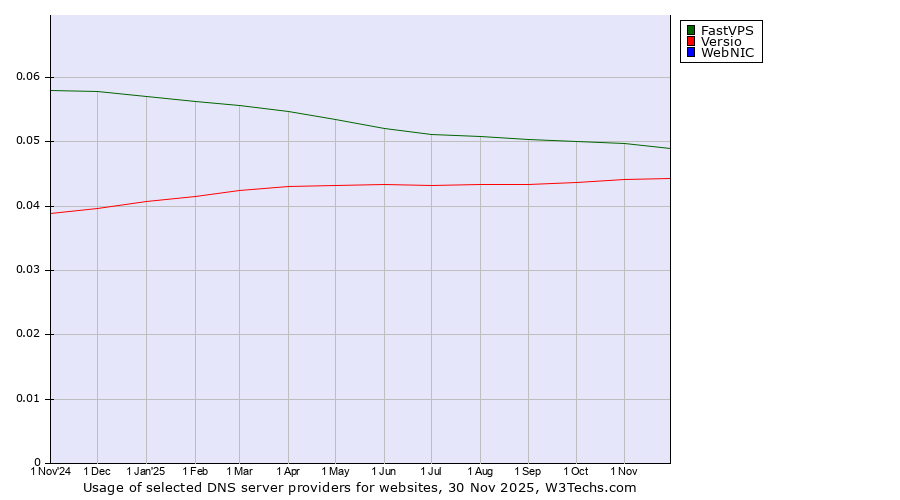 Historical trends in the usage of FastVPS vs. Versio vs. WebNIC
