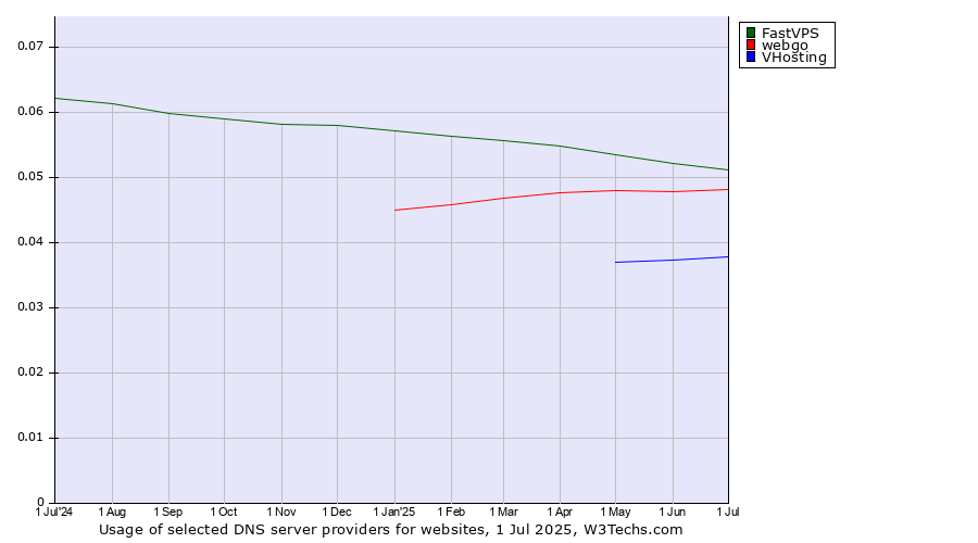 Historical trends in the usage of FastVPS vs. webgo vs. VHosting