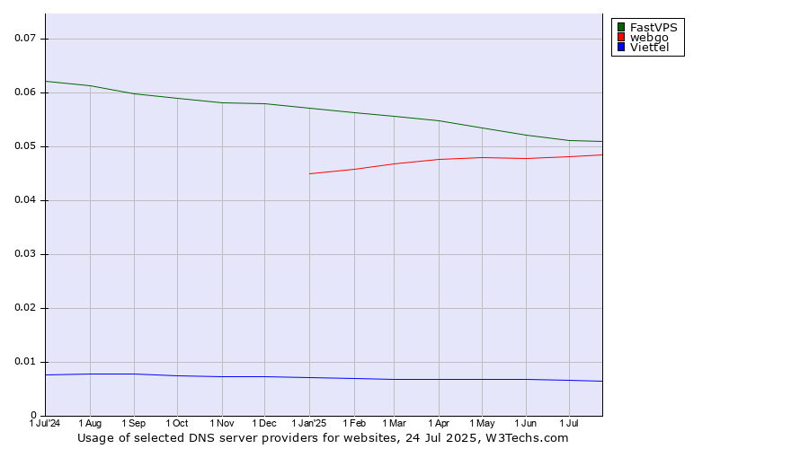 Historical trends in the usage of FastVPS vs. webgo vs. Viettel