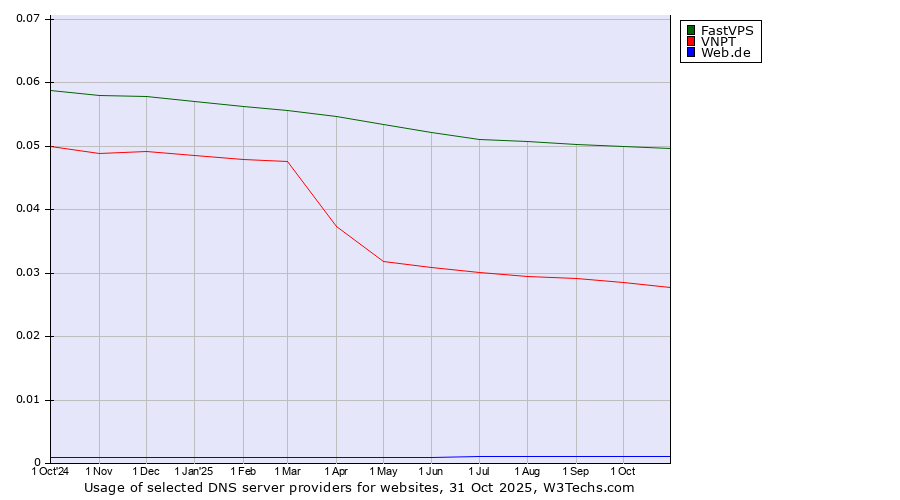 Historical trends in the usage of FastVPS vs. VNPT vs. Web.de
