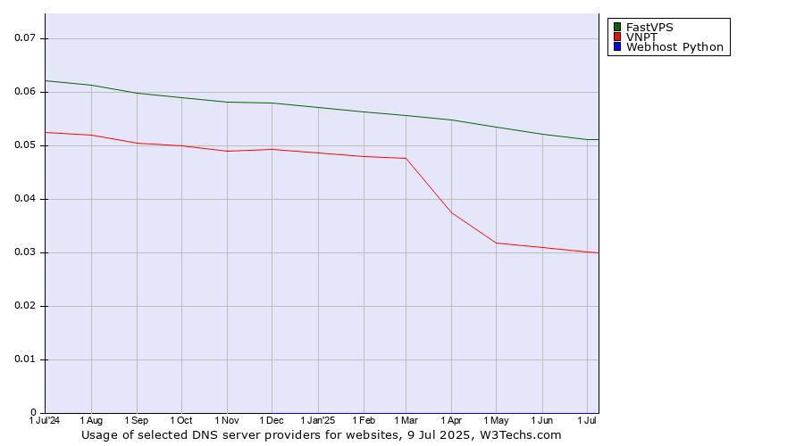 Historical trends in the usage of FastVPS vs. VNPT vs. Webhost Python