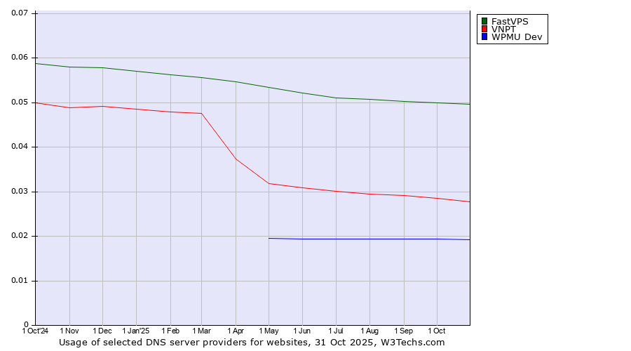 Historical trends in the usage of FastVPS vs. VNPT vs. WPMU Dev