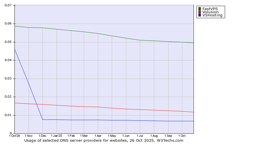 Historical trends in the usage of FastVPS vs. Volusion vs. VSHosting