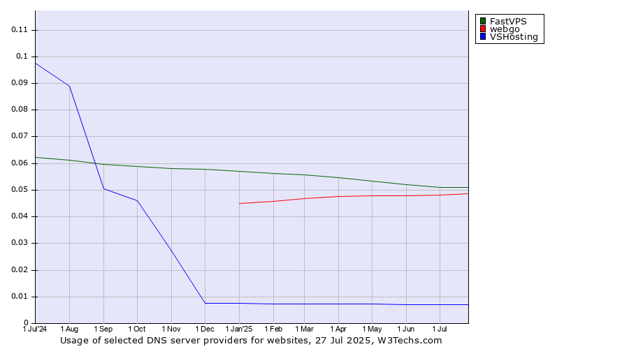Historical trends in the usage of FastVPS vs. webgo vs. VSHosting