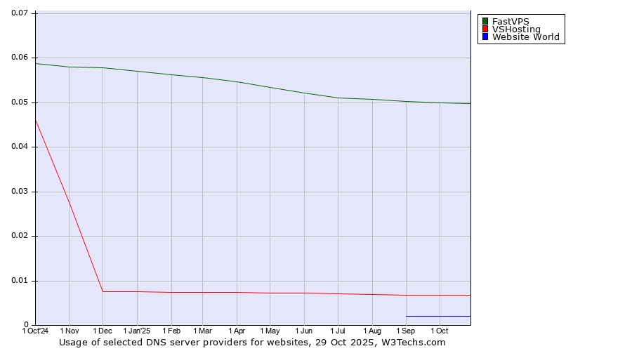 Historical trends in the usage of FastVPS vs. VSHosting vs. Website World