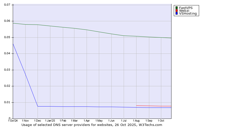 Historical trends in the usage of FastVPS vs. Webzi vs. VSHosting