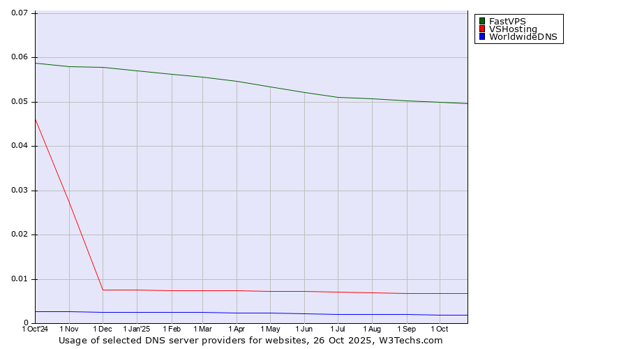 Historical trends in the usage of FastVPS vs. VSHosting vs. WorldwideDNS