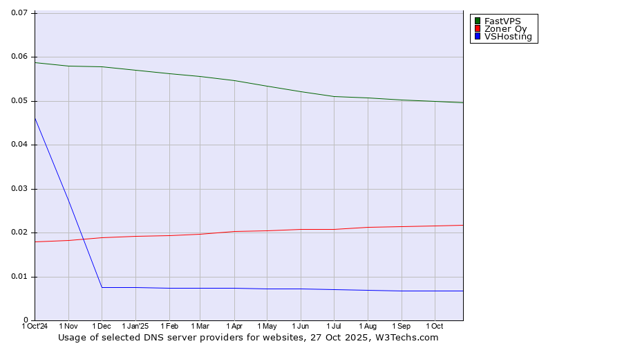 Historical trends in the usage of FastVPS vs. Zoner Oy vs. VSHosting