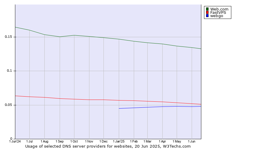 Historical trends in the usage of Web.com vs. FastVPS vs. webgo