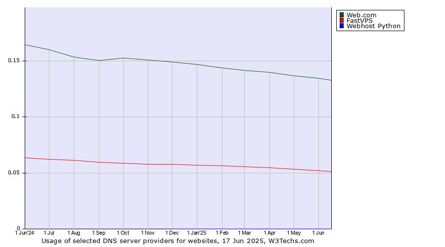 Historical trends in the usage of Web.com vs. FastVPS vs. Webhost Python