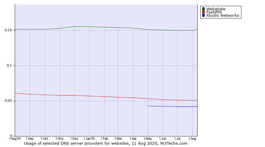 Historical trends in the usage of Webglobe vs. FastVPS vs. Xtudio Networks